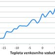 Obr. 6 Počet hodin výskytu teploty venkovního vzduchu